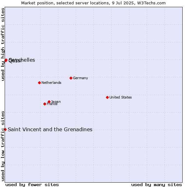 Market position of Seychelles vs. Qatar vs. Saint Vincent and the Grenadines