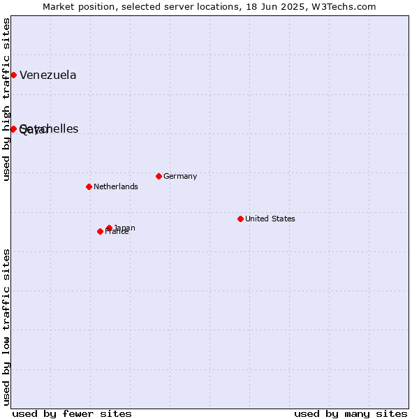 Market position of Seychelles vs. Venezuela vs. Qatar