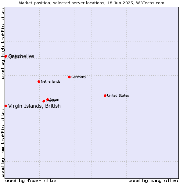 Market position of Seychelles vs. Qatar vs. Virgin Islands, British