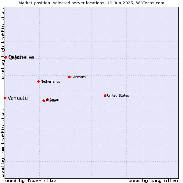 Market position of Seychelles vs. Qatar vs. Vanuatu