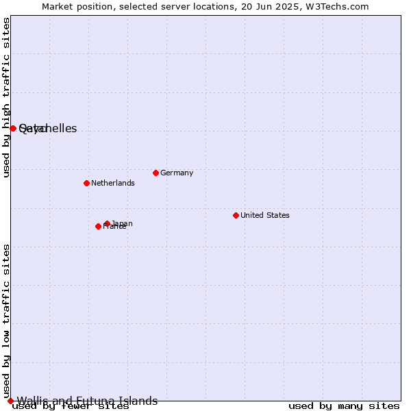 Market position of Seychelles vs. Qatar vs. Wallis and Futuna Islands