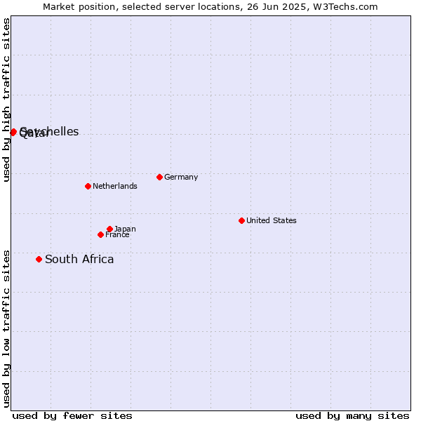 Market position of South Africa vs. Seychelles vs. Qatar