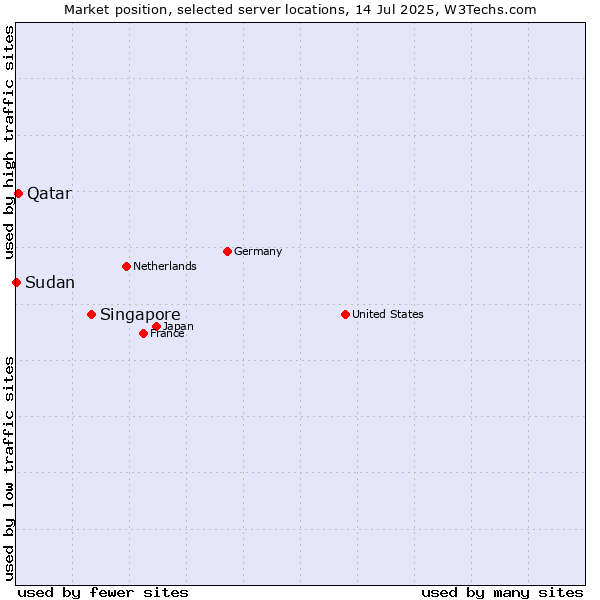 Market position of Singapore vs. Qatar vs. Sudan