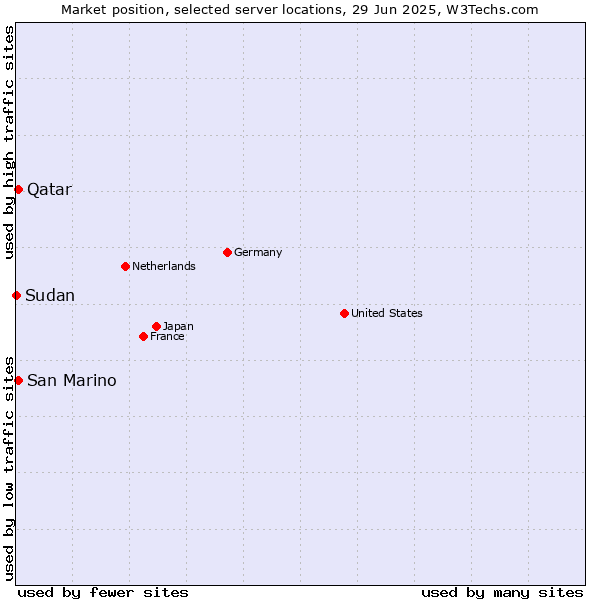 Market position of Qatar vs. San Marino vs. Sudan