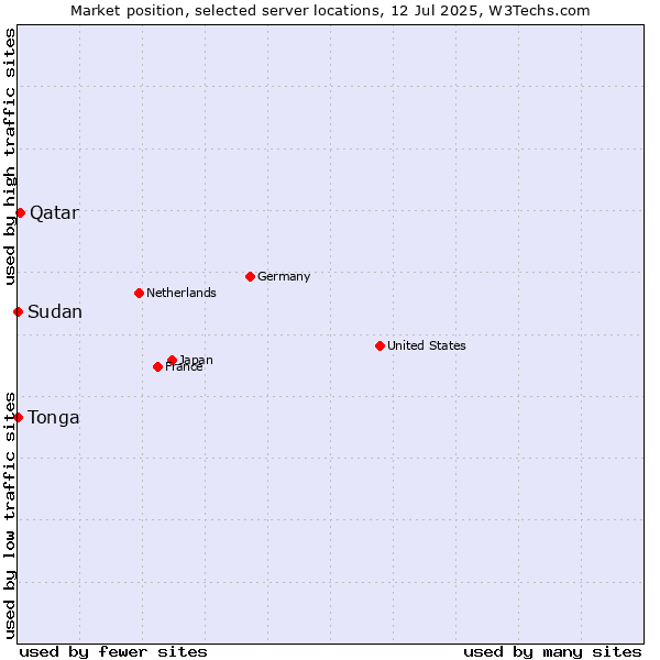 Market position of Qatar vs. Tonga vs. Sudan