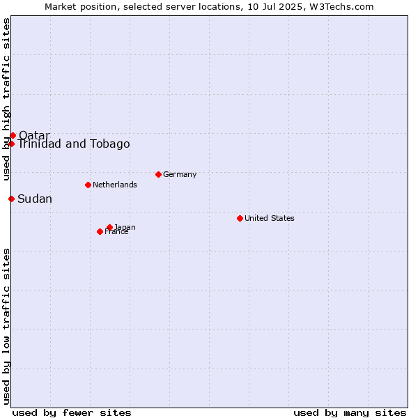 Market position of Qatar vs. Trinidad and Tobago vs. Sudan