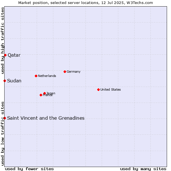Market position of Qatar vs. Saint Vincent and the Grenadines vs. Sudan