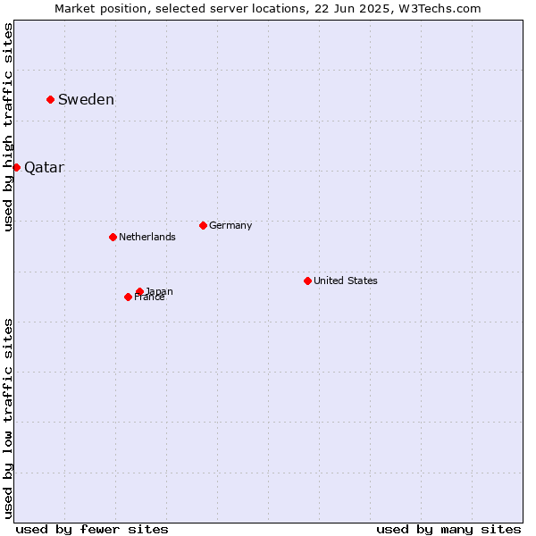 Market position of Sweden vs. Qatar