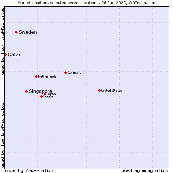 Market position of Singapore vs. Sweden vs. Qatar
