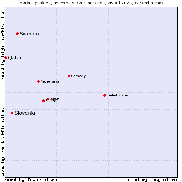 Market position of Sweden vs. Slovenia vs. Qatar