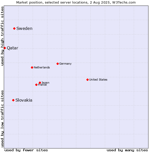 Market position of Sweden vs. Slovakia vs. Qatar