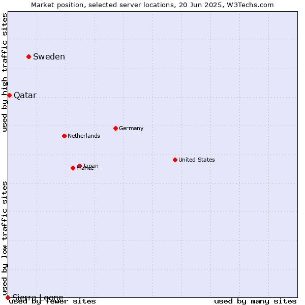 Market position of Sweden vs. Qatar vs. Sierra Leone