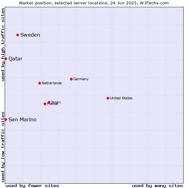 Market position of Sweden vs. Qatar vs. San Marino
