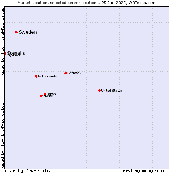 Market position of Sweden vs. Qatar vs. Somalia