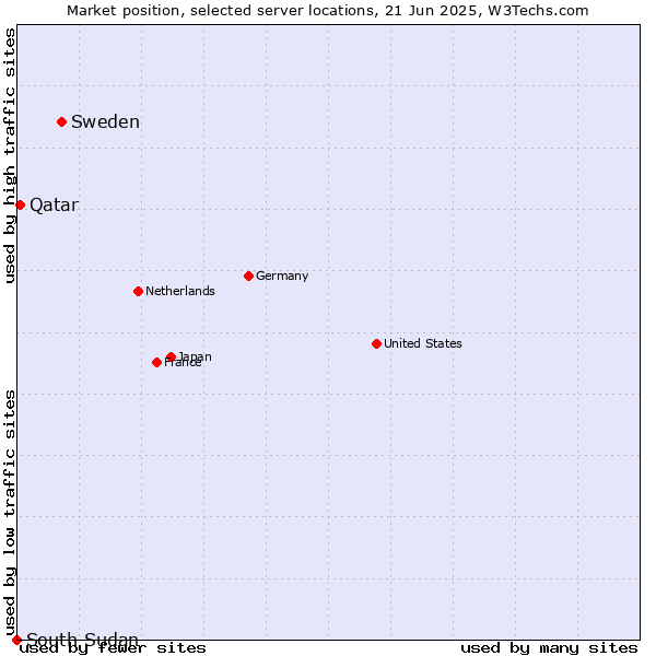 Market position of Sweden vs. Qatar vs. South Sudan