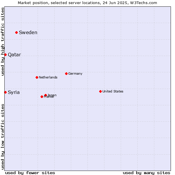 Market position of Sweden vs. Qatar vs. Syria