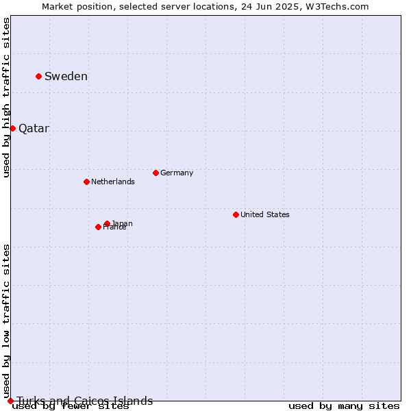Market position of Sweden vs. Qatar vs. Turks and Caicos Islands