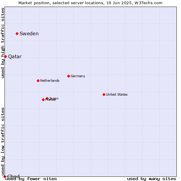 Market position of Sweden vs. Qatar vs. Chad