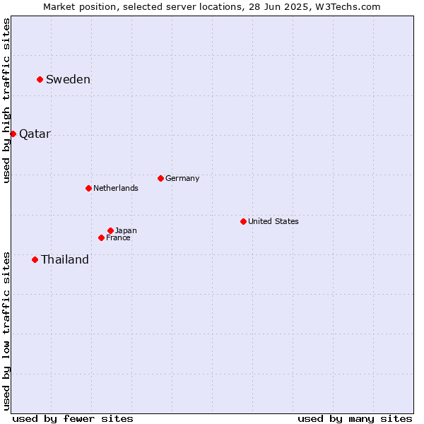 Market position of Sweden vs. Thailand vs. Qatar