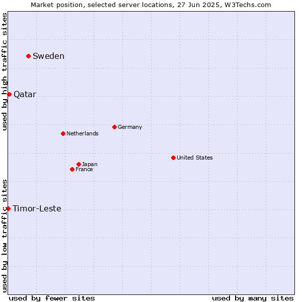 Market position of Sweden vs. Qatar vs. Timor-Leste