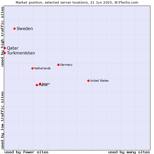 Market position of Sweden vs. Qatar vs. Turkmenistan