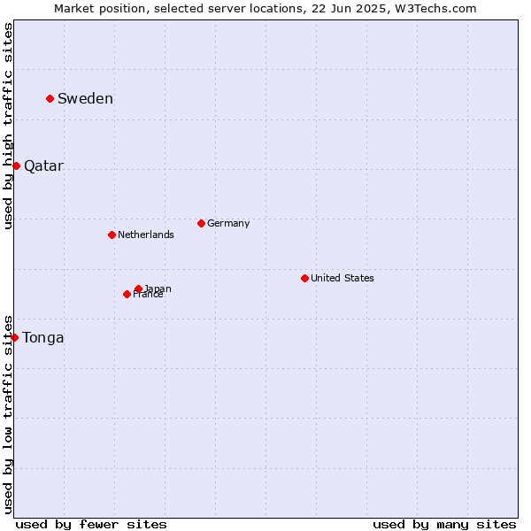 Market position of Sweden vs. Qatar vs. Tonga