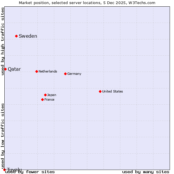 Market position of Sweden vs. Qatar vs. Tuvalu