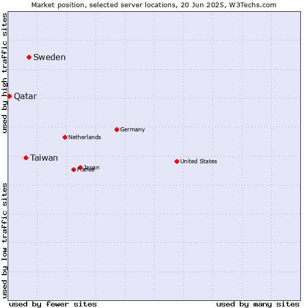 Market position of Sweden vs. Taiwan vs. Qatar