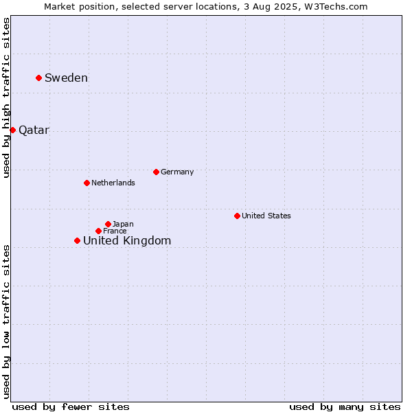 Market position of United Kingdom vs. Sweden vs. Qatar