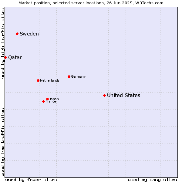 Market position of United States vs. Sweden vs. Qatar