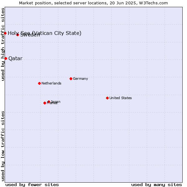 Market position of Sweden vs. Qatar vs. Holy See (Vatican City State)
