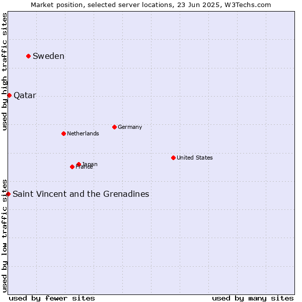 Market position of Sweden vs. Qatar vs. Saint Vincent and the Grenadines