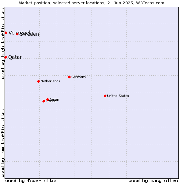 Market position of Sweden vs. Venezuela vs. Qatar