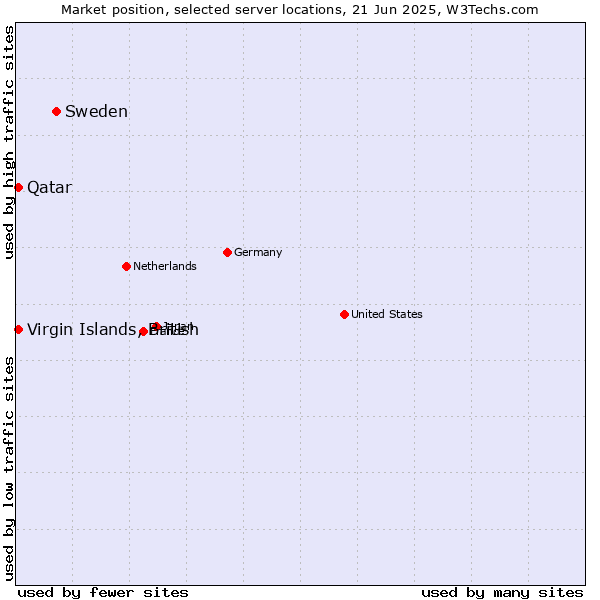 Market position of Sweden vs. Qatar vs. Virgin Islands, British