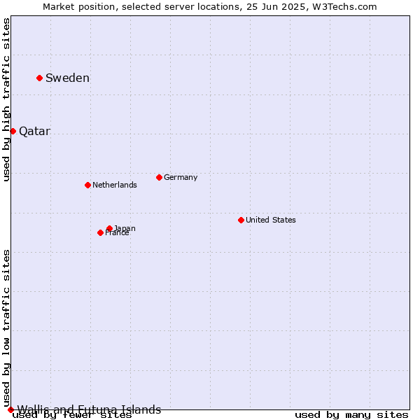 Market position of Sweden vs. Qatar vs. Wallis and Futuna Islands