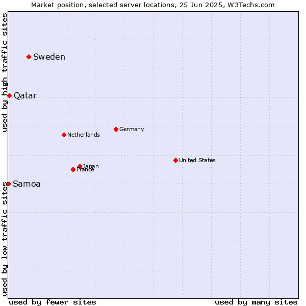 Market position of Sweden vs. Qatar vs. Samoa