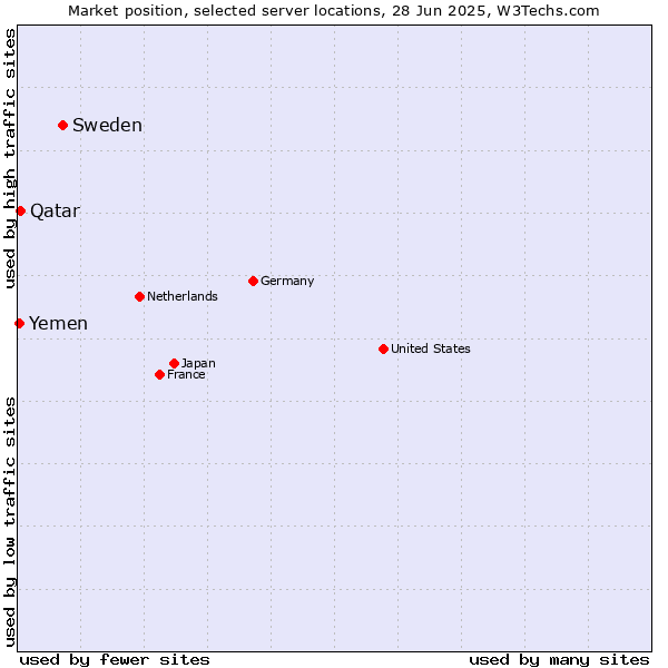Market position of Sweden vs. Qatar vs. Yemen