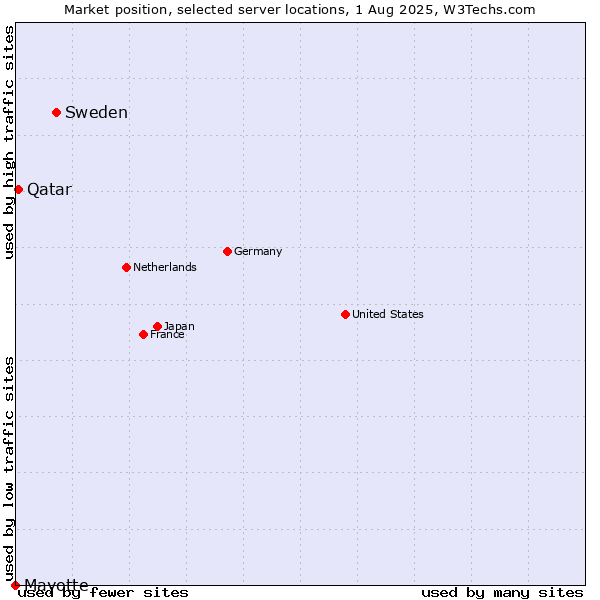 Market position of Sweden vs. Qatar vs. Mayotte
