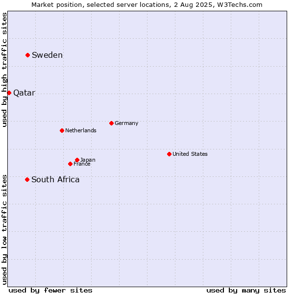 Market position of Sweden vs. South Africa vs. Qatar