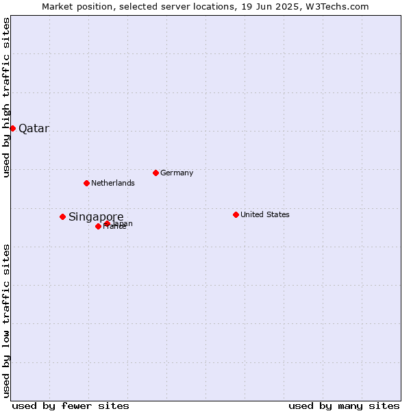 Market position of Singapore vs. Qatar