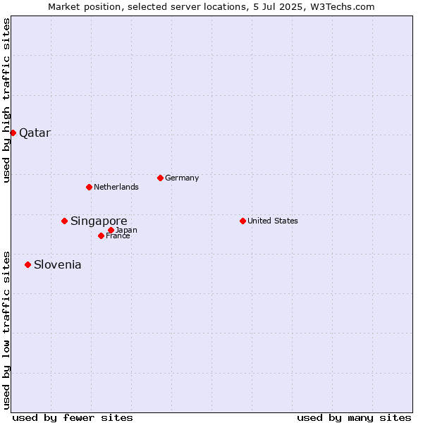 Market position of Singapore vs. Slovenia vs. Qatar