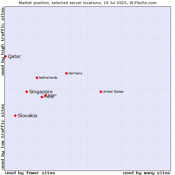 Market position of Singapore vs. Slovakia vs. Qatar