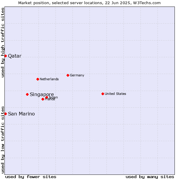 Market position of Singapore vs. Qatar vs. San Marino