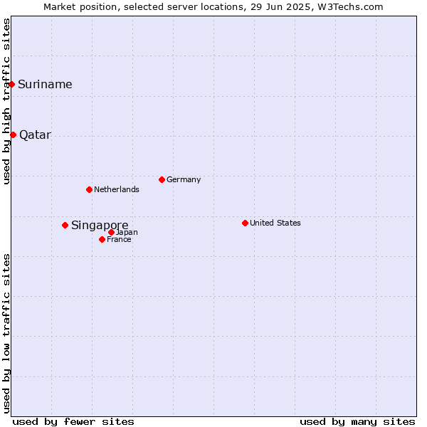 Market position of Singapore vs. Qatar vs. Suriname