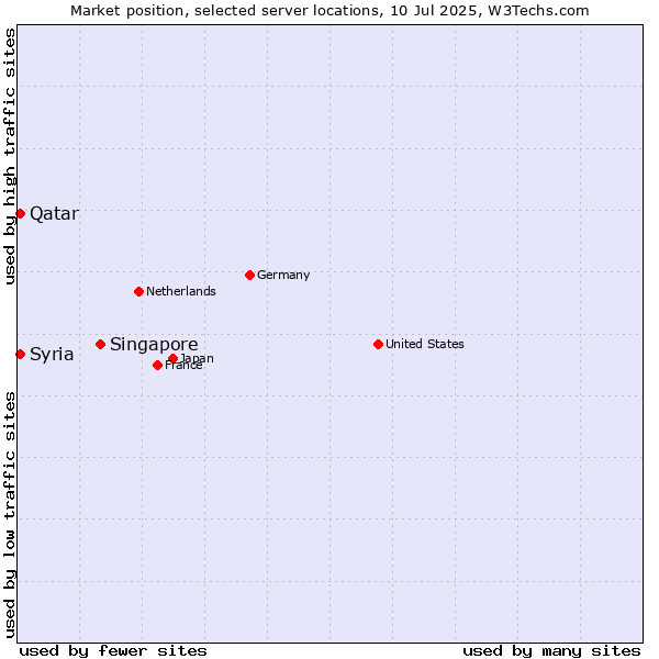 Market position of Singapore vs. Qatar vs. Syria
