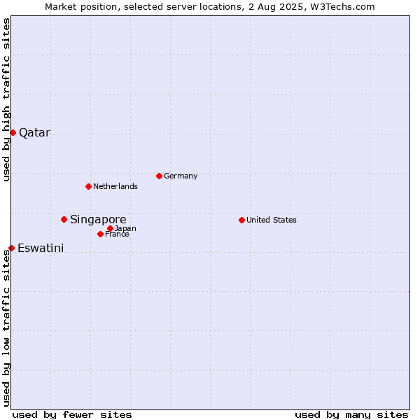 Market position of Singapore vs. Qatar vs. Eswatini