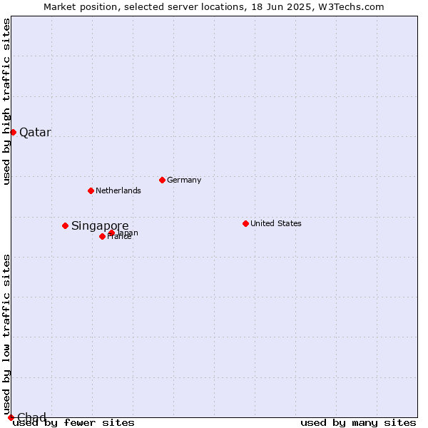 Market position of Singapore vs. Qatar vs. Chad