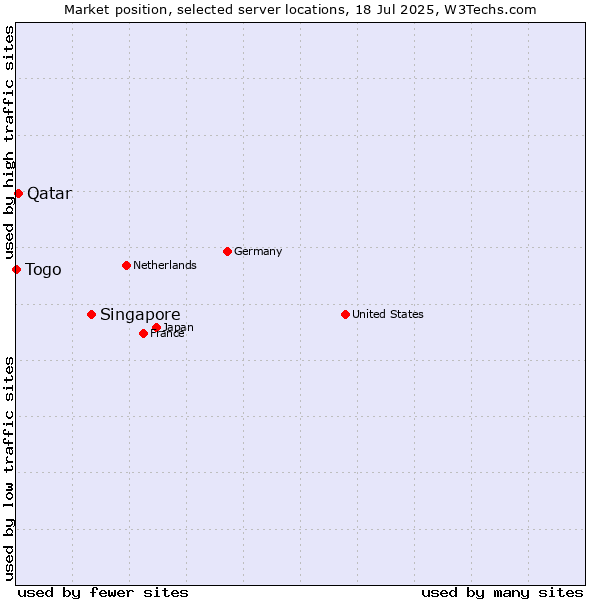 Market position of Singapore vs. Qatar vs. Togo