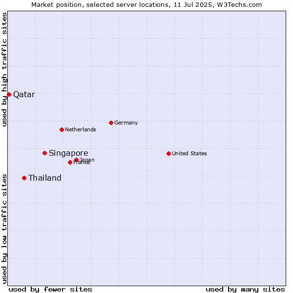 Market position of Singapore vs. Thailand vs. Qatar