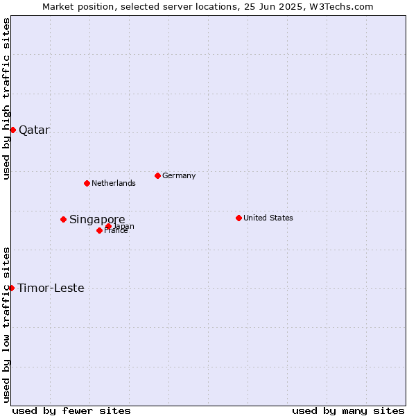 Market position of Singapore vs. Qatar vs. Timor-Leste